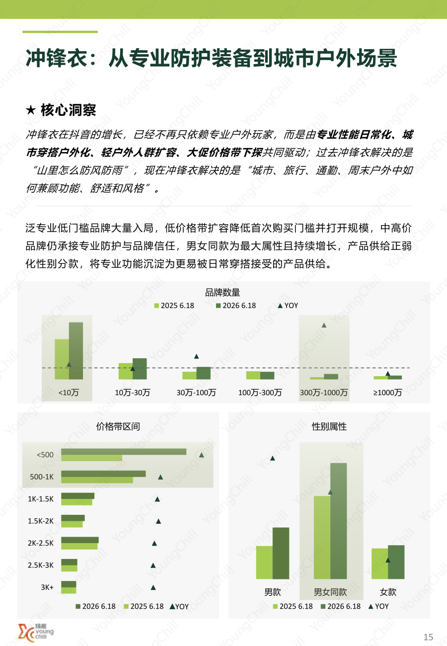 6.18抖音户外行业趋势洞察 (水印)_14.png
